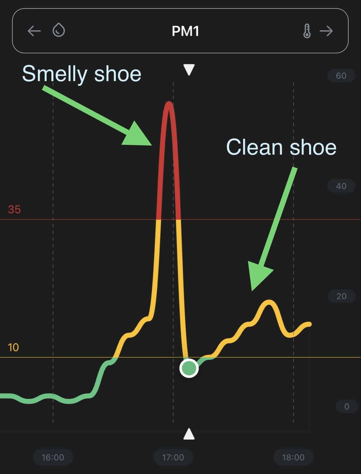 Air Purifier Bag Impact on odor